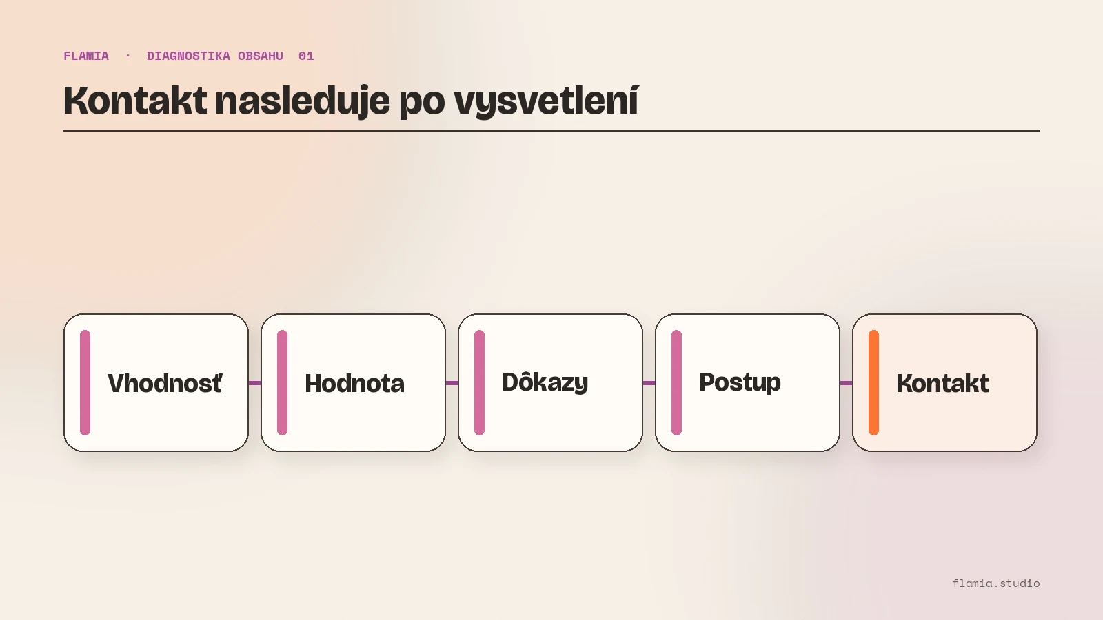 Kontaktný formulár umiestnený za informáciami, ktoré návštevník potrebuje na rozhodnutie