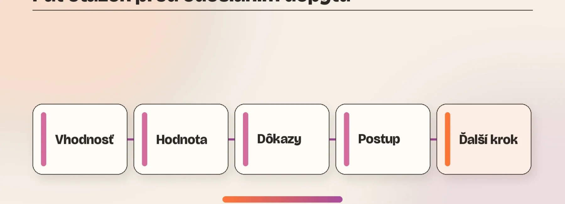 Päť otázok na webe usporiadaných do jasnej cesty k informovanému dopytu
